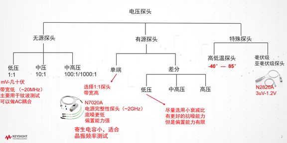 探头分类和选择-是德 (1).jpg