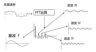 抑制谐波危害，先做好谐波分析 (1).jpg