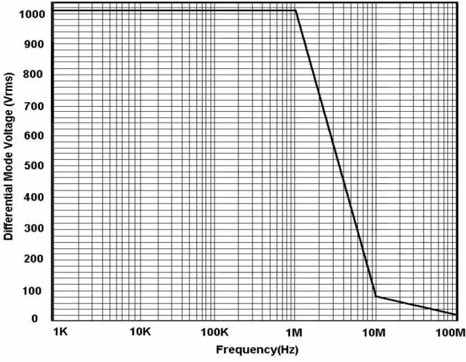 最大差模电压VS频率.jpg