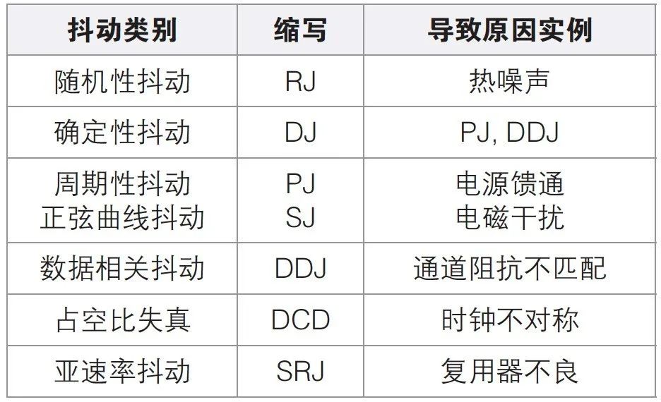 表1. MSO6B上执行的抖动测量及常见原因实例.jpg