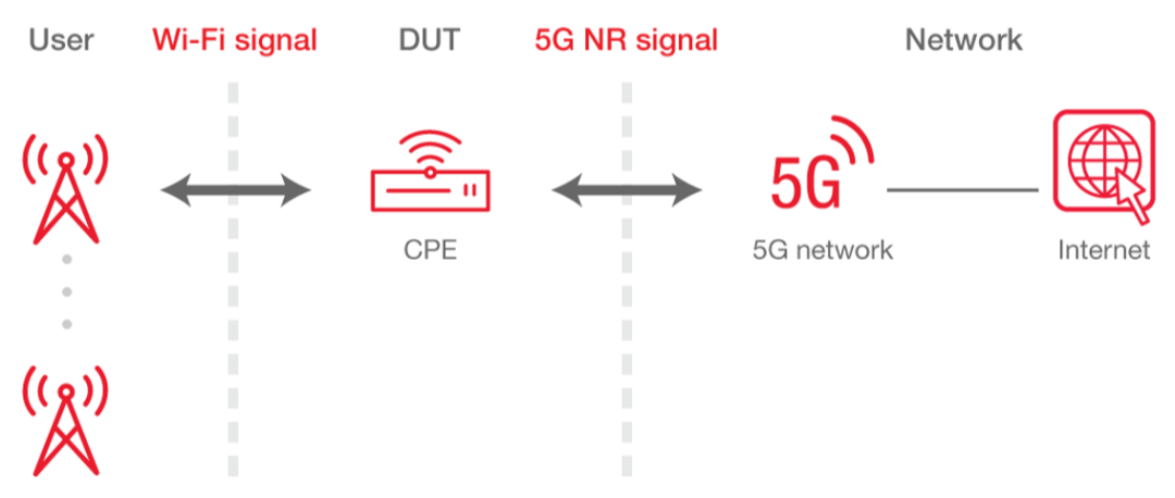 连接Wi-Fi 6信号和5G网络的CPE产品.jpg