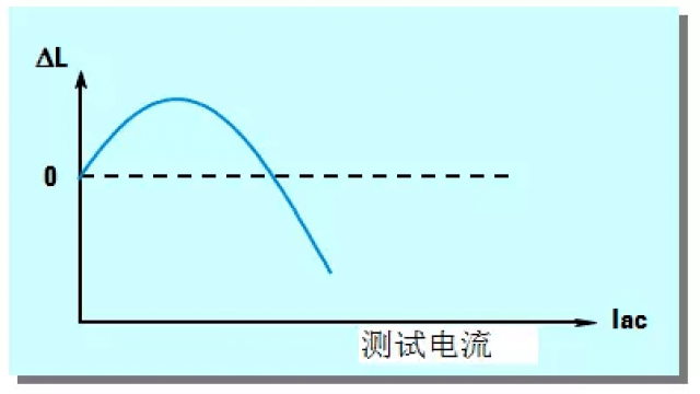 图12 磁芯电感器受交流测试电流的影响.png