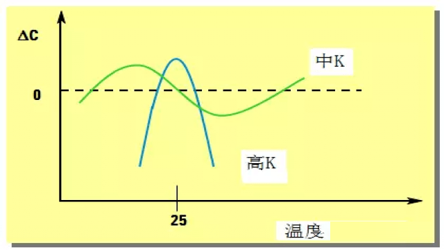 图15 陶瓷电容受温度的影响.png