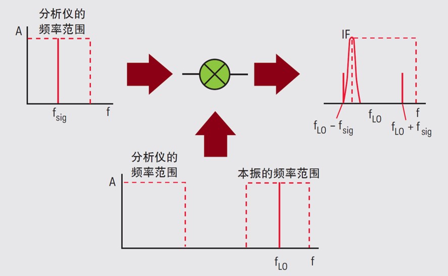 图 2-4. 为了在显示屏上产生响应，本振必须调谐到 fIF + fs.jpg