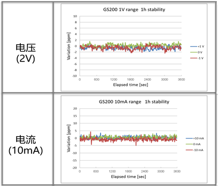 GS200运行一小时的稳定性示意图.png