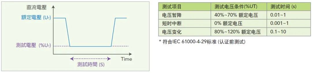 图2：IEC 61000-4-29直流电抗扰能力测试项目.jpg