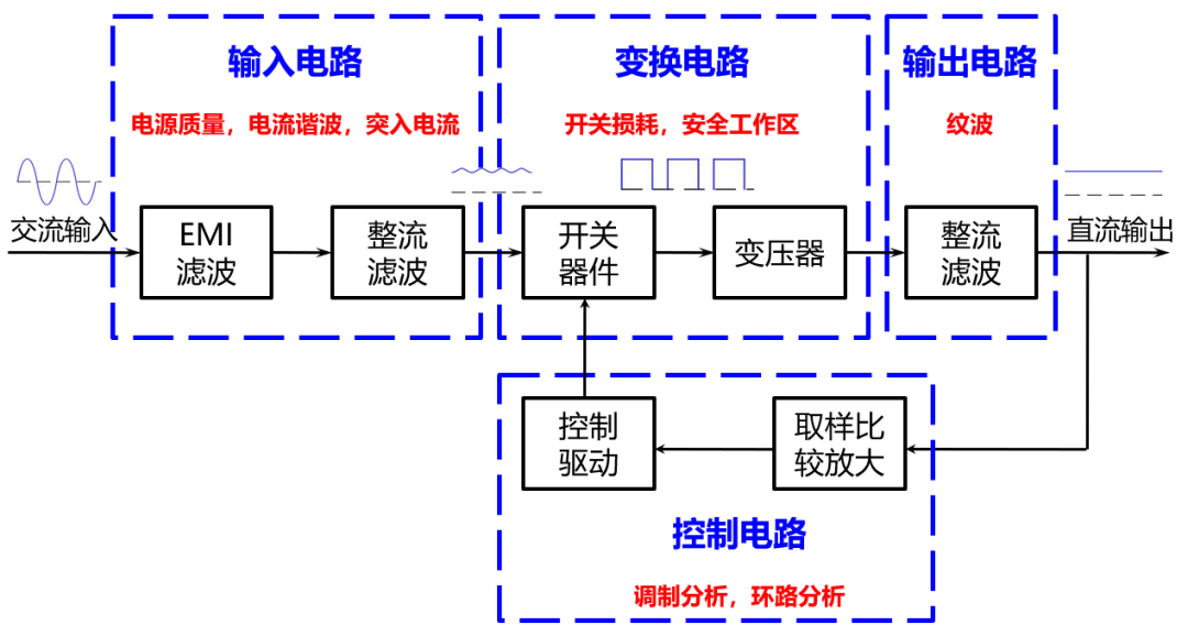 开关电源的典型原理框图.png