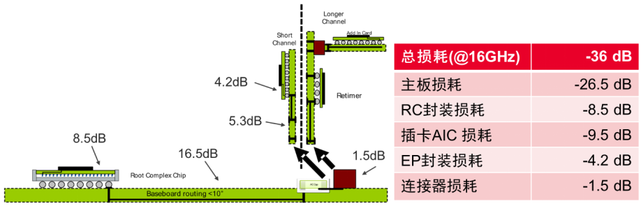 图3 PCIE5.0 CEM规范定义的链路裕量分配.png