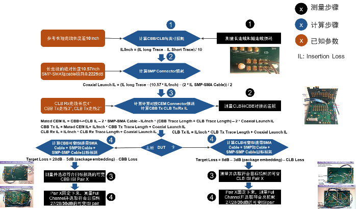 图9 PCIE4.0 5.0完整测试组网链路损耗验证示意和流程图1.png