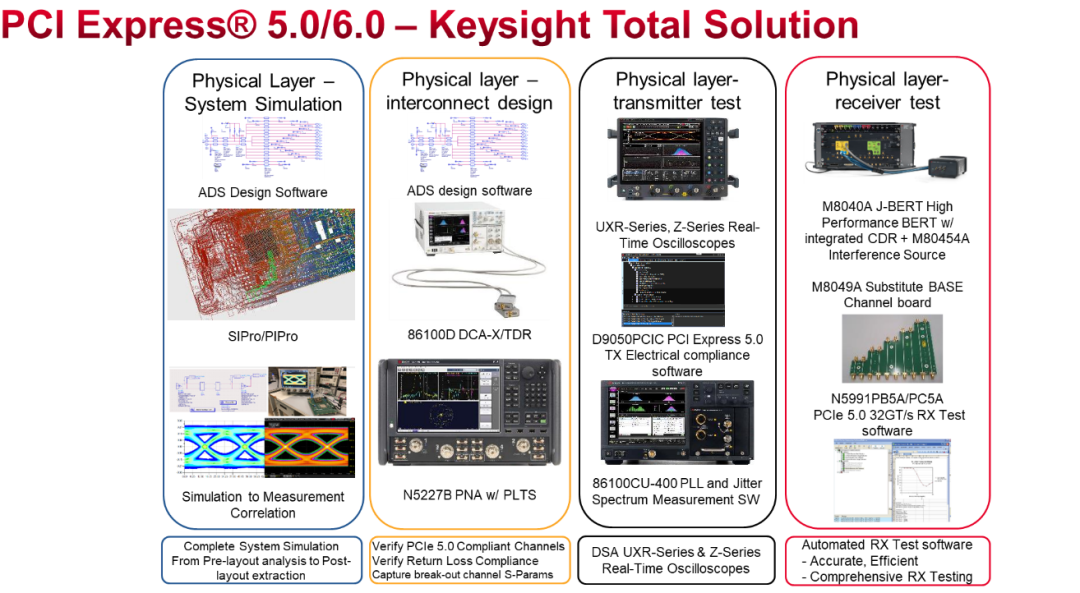 图20  Keysight PCIE5.0 6.0全面的仿真和物理层测试方案.png