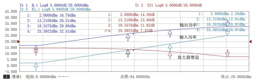 图2  94GHz单频点功率线性扫描.jpg