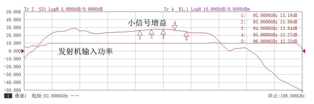 图3  输入功率10dBm增益测试.jpg