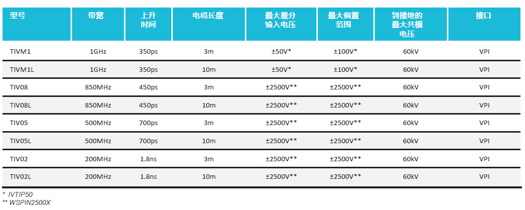 隔离差分系统探头参数表.png