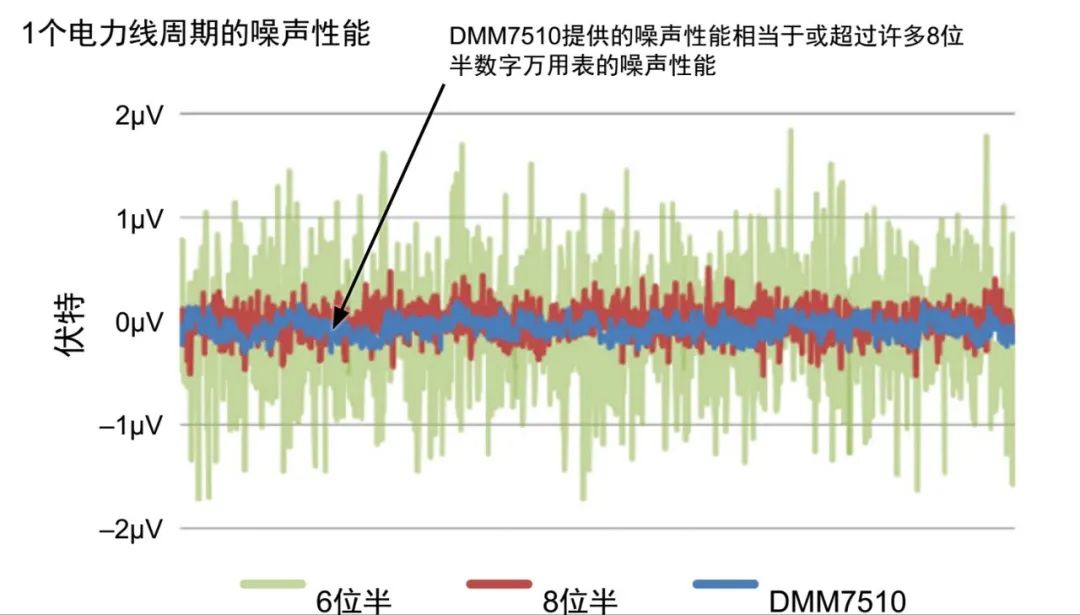 DMM7510与6位半、8位半万用表的1v直流噪声性能比较.jpg