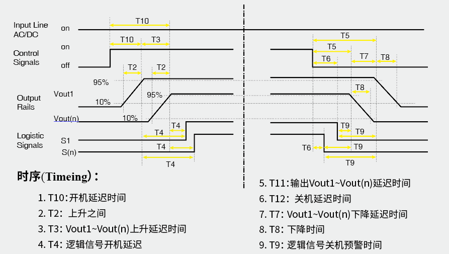 时序相关项目及内容