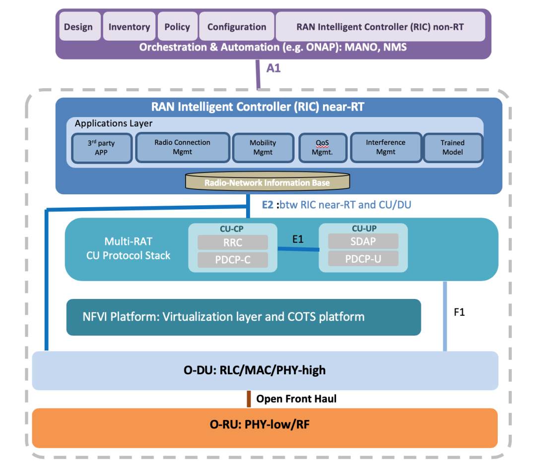 O-RAN Reference Architecture.png