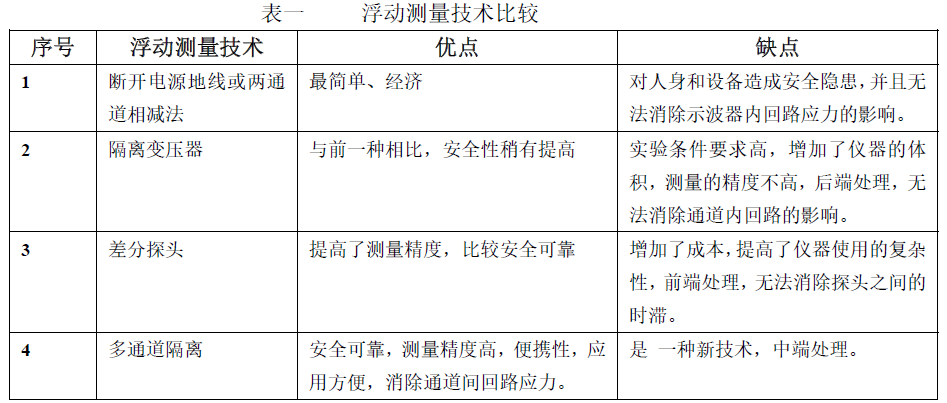 浮动测量技术比较