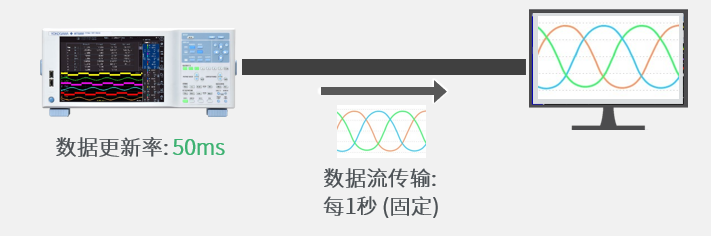 波形数据传输