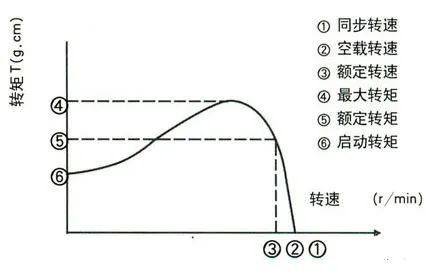 转矩-转速  X-Y图.jpg