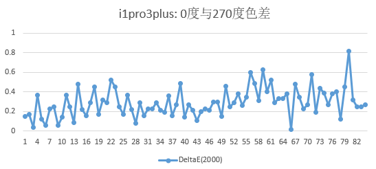 i1pro3plus 270度色差.png