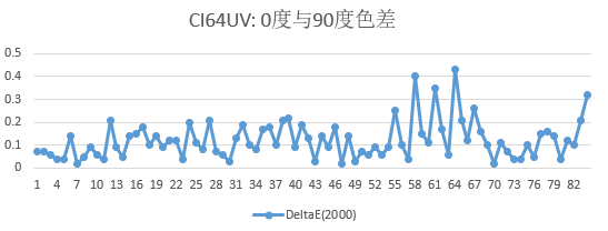 CI64UV 90度色差.png