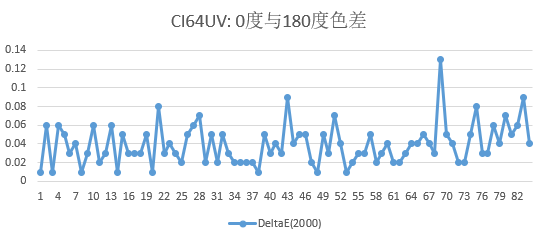 CI64UV 180度色差.png