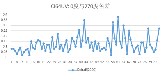 CI64UV 270度色差.png