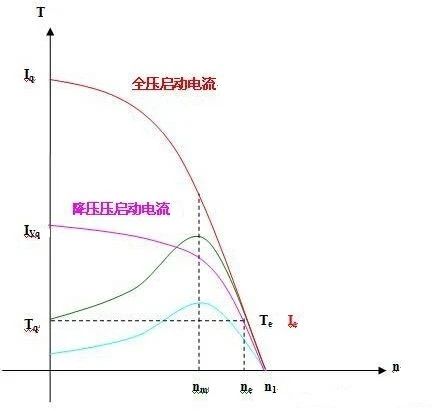 启动电流 电流-转速.jpg