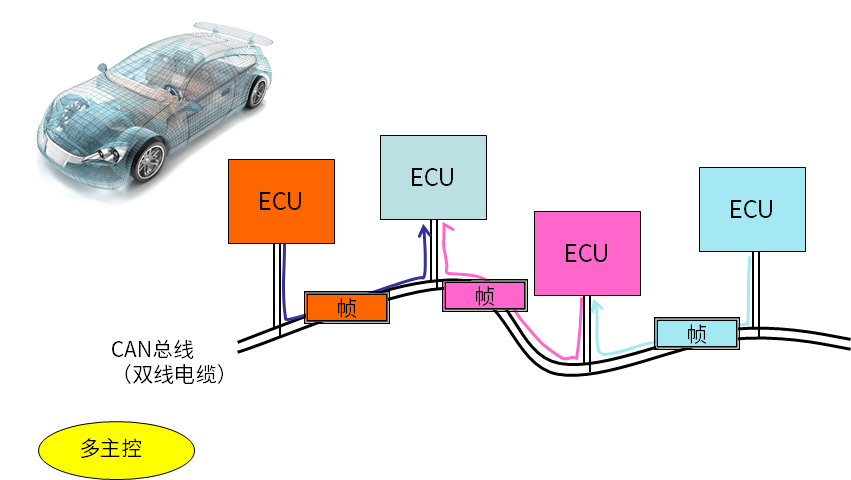 CAN总线的网络.png