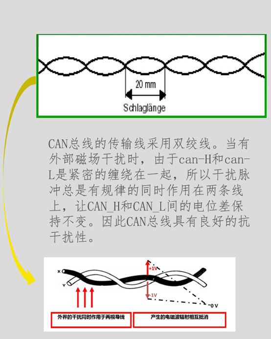 CAN总线的双绞线传输.png