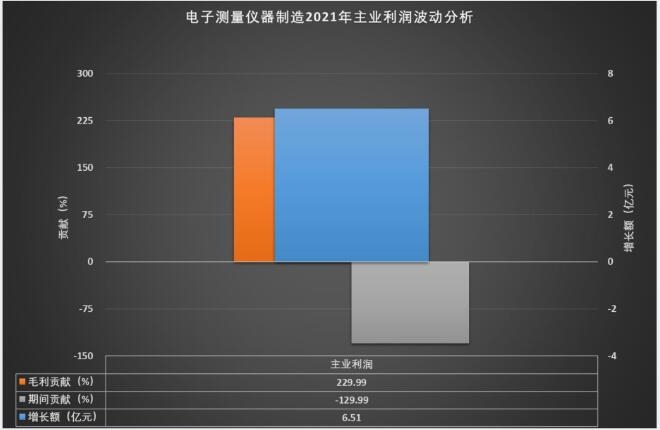 2021年主业利润波动分析.jpg