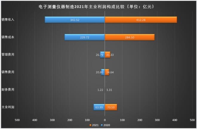 2021年主业利润构成比较.jpg