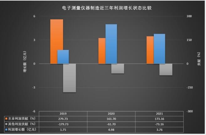 近三年利润增长状态比较.jpg