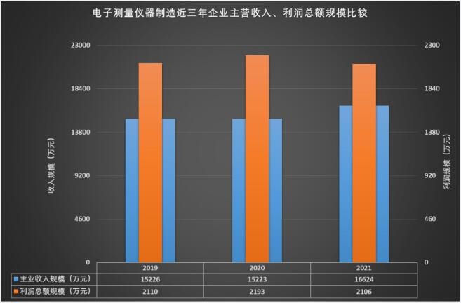 近三年企业主营收入、利润总额规模比较.jpg