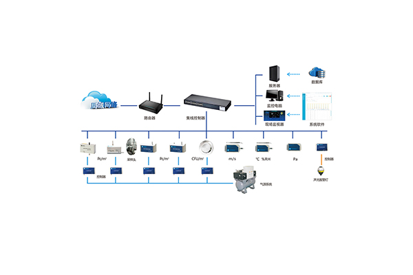 洁净室环境动态在线监测系统 CRMS