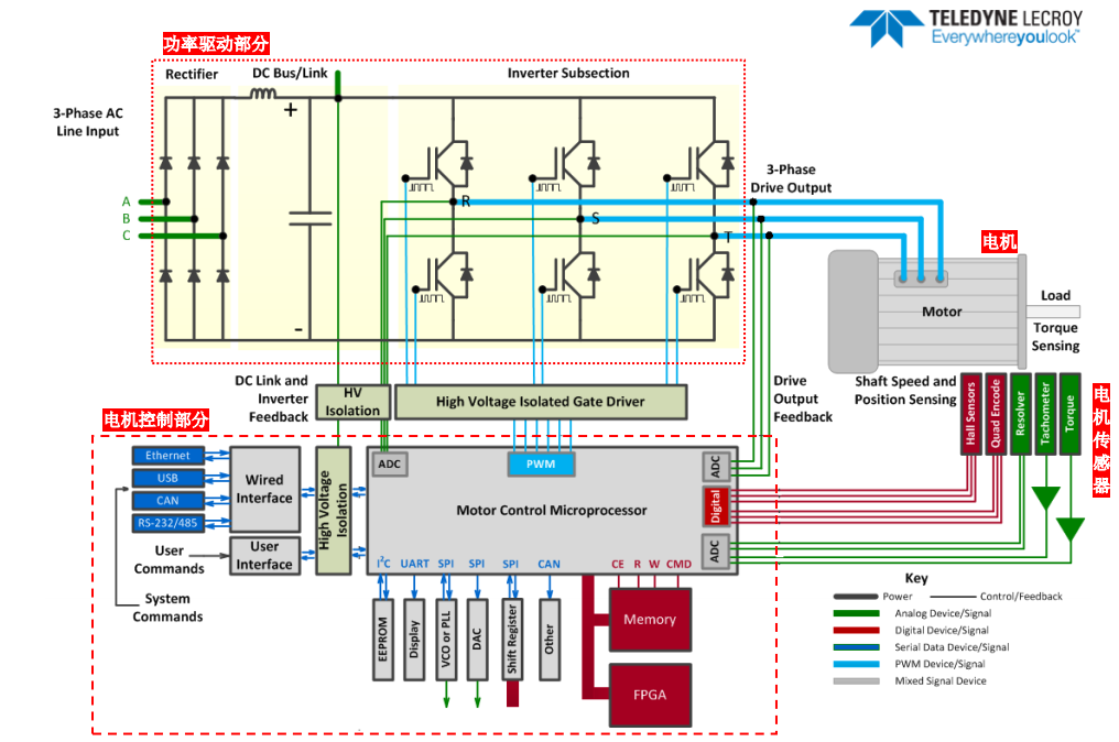 mda_02典型的电机驱动和控制系统.png