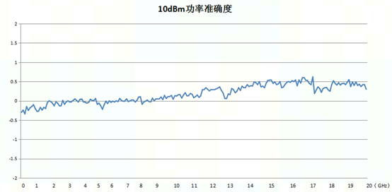 10dBm功率准确度测试曲线.png