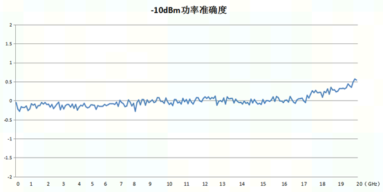 -10dBm功率准确度测试曲线.png