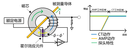 零磁通门传感器检测直流电流.png