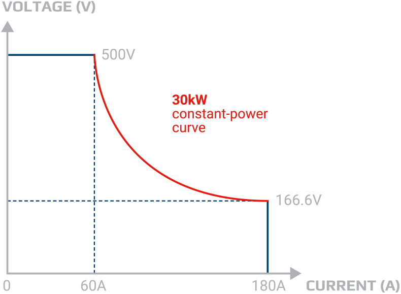 ea-elektroautomatik_grafik_auto-ranging.png