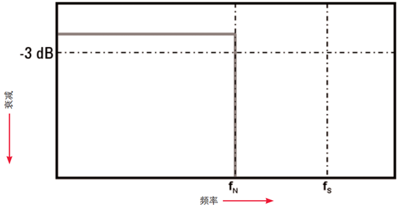 理想的砖墙式频率响应.png