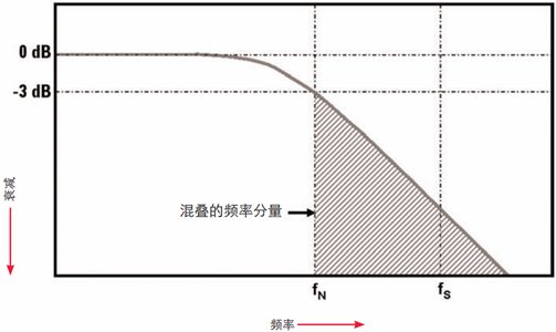 典型的示波器高斯频率响应.png