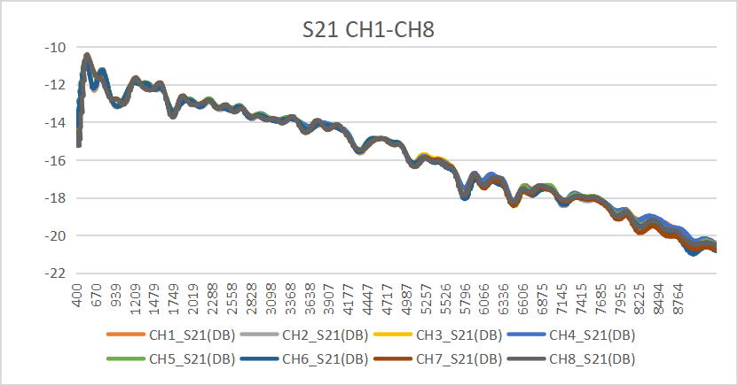 1. 8个通道的S21.png