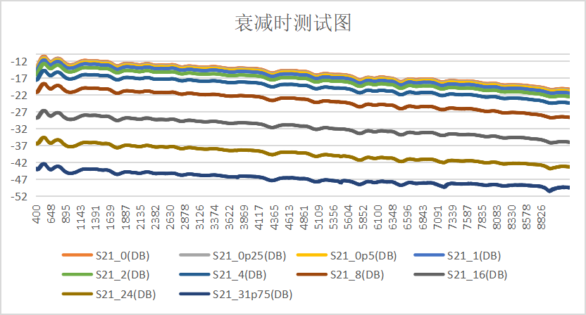 3. 通道衰减值测试.png
