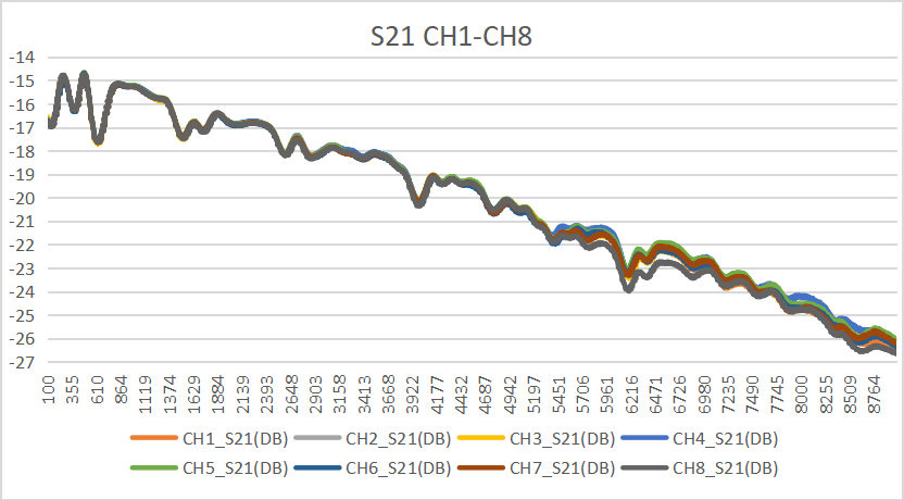 1. 8个通道的S21-1.png
