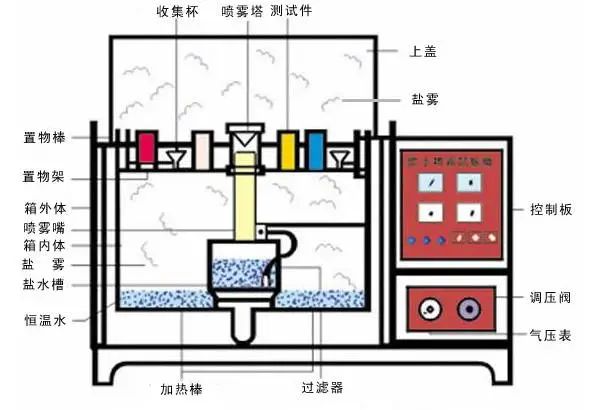 盐雾腐蚀试验箱结构图.jpg