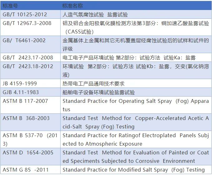 盐雾试验相关的标准.jpg