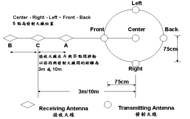 图2 ANSI  C63.4 场衰减特性测试示意图.png